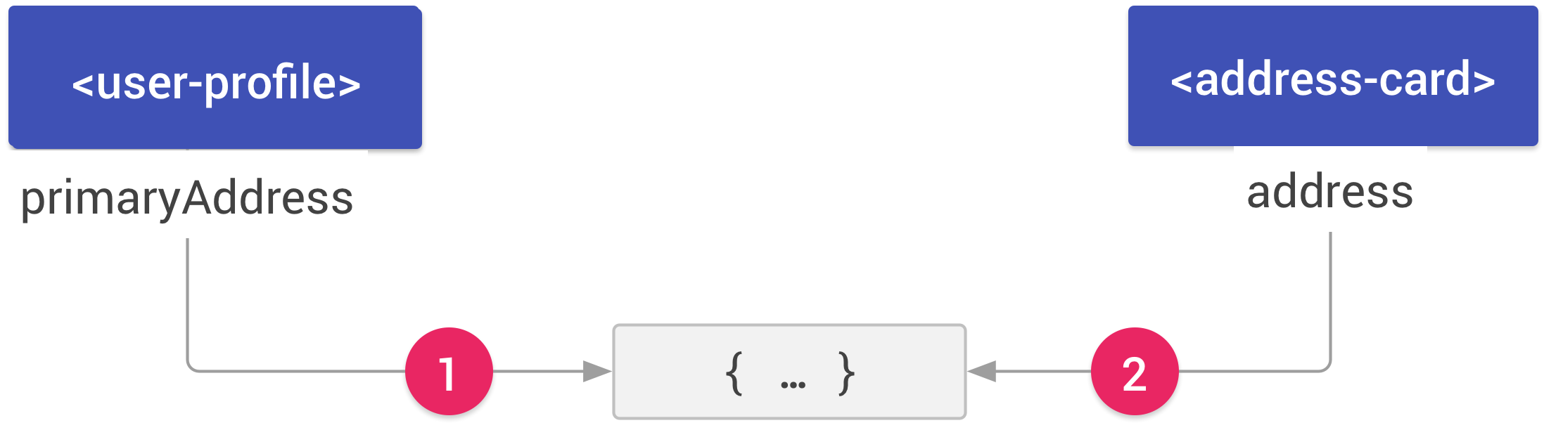 Two elements, user-profile and address card. The user-profile element has a primaryAddressproperty. An arrow labeled 1 connects the property to a JavaScript object. The address-cardelement has an address property. An arrow labeled 2 connects the property to the same JavaScriptobject.