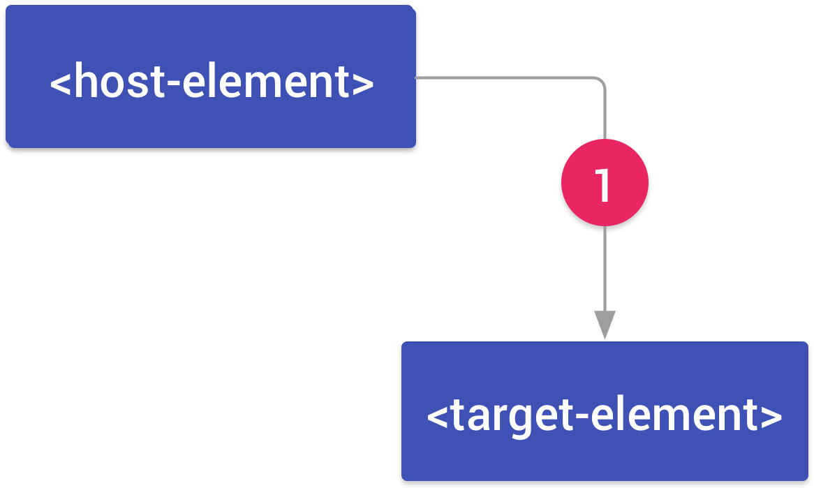An element, host-element connected to an element, target-element by an arrow labeled 1.