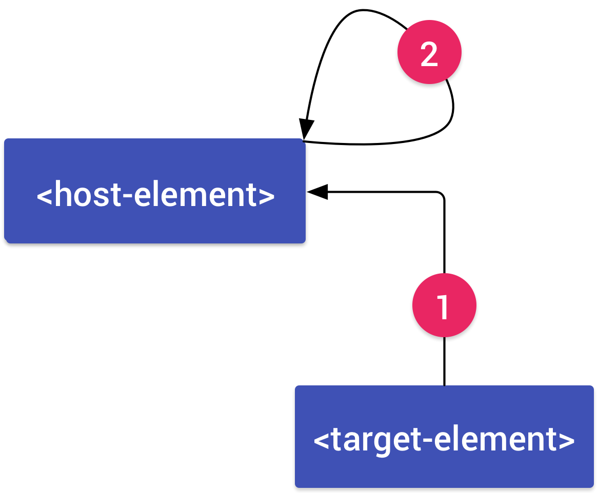 An element, target-element connected to an element, host-element by an arrow labeled 1. An arrow labeled 2 connects from the host element back to itself.