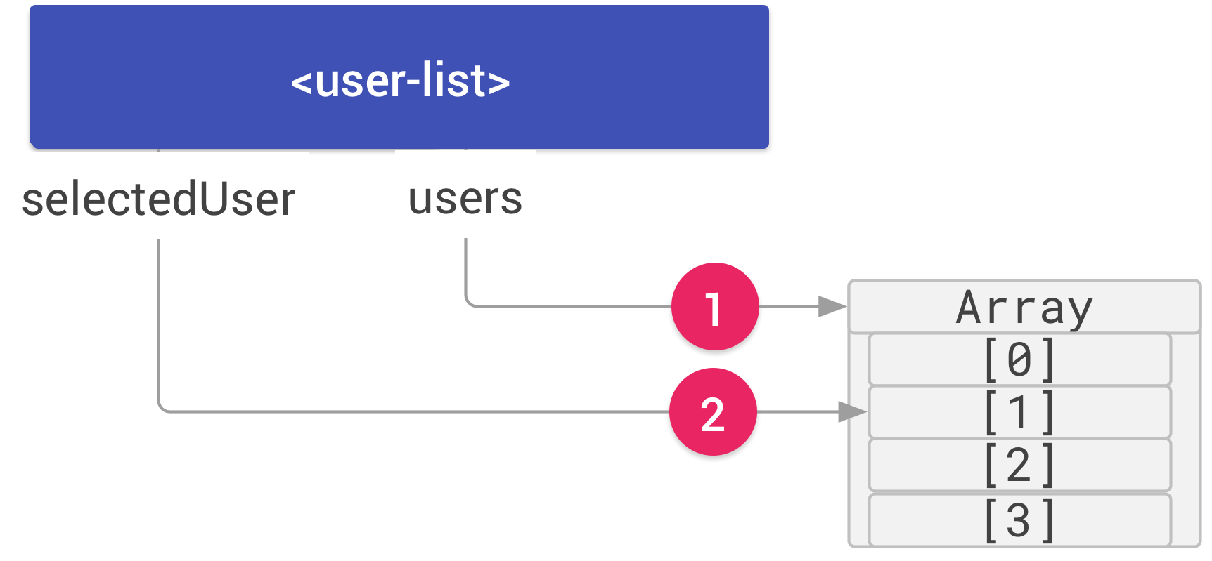 A user-list element and an array with four items labeled [0] through [3]. The user-list has two properties, users and selectedUser. The users property is connected to the array by an arrow labeled 1. The selectedUser property is connected to the array item, [1] by an arrow labeled 2.