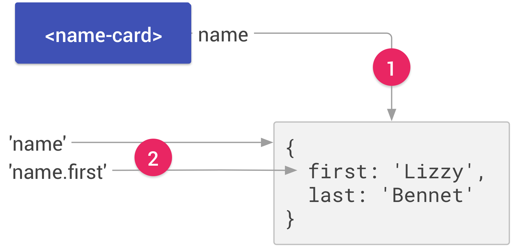 The name-card element from the previous figure. An arrow labeled 1 connects the name propertyto a JavaScript object that contains two properties, first: 'Lizzy' and last: 'Bennet'. Two arrowslabeled 2 connect the paths name and name.first with the object itself and the subproperty,first, respectively.