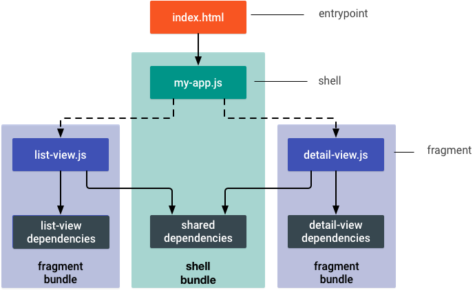 diagram of the same app as before, where there are 3 bundled dependencies