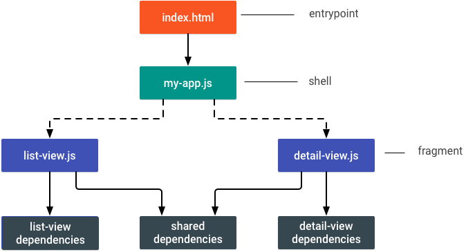 diagram of an app that has two views, which have both individual and shared dependencies